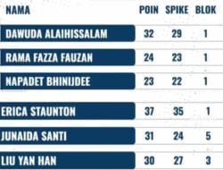 Daftar Top Skor Proliga 2025 Seri Pertama