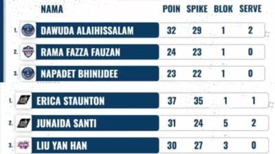 Daftar Top Skor Proliga 2025 Seri Pertama