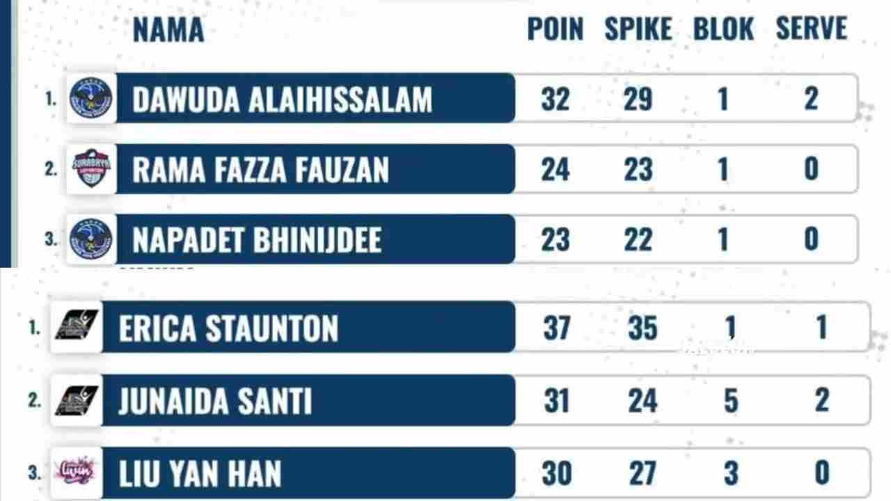 Daftar Top Skor Proliga 2025 Seri Pertama