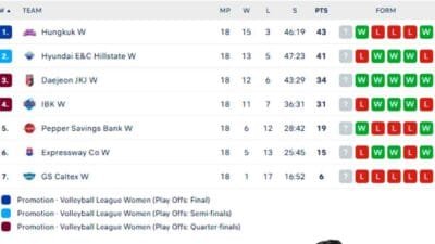 Klasemen Liga Voli Korea Akhir Putaran 3 Desember 2024